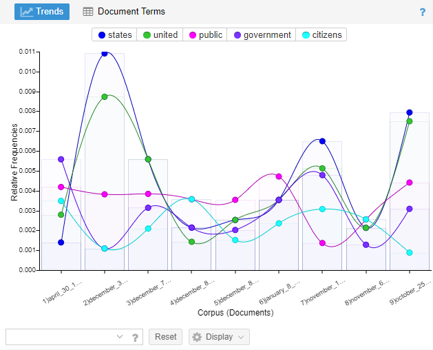 Graph in Voyant Tools showing the distribution of specific terms across a corpus over time. The graph visualizes how the frequency of terms varies throughout the documents.