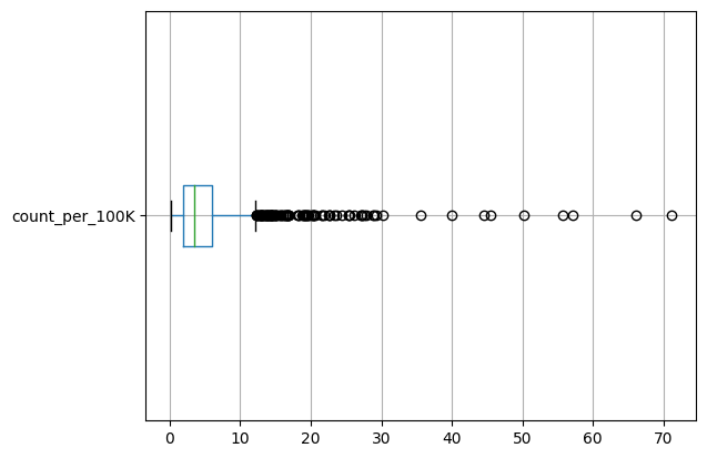 A boxplot showing the distribution of police killings per 100k.