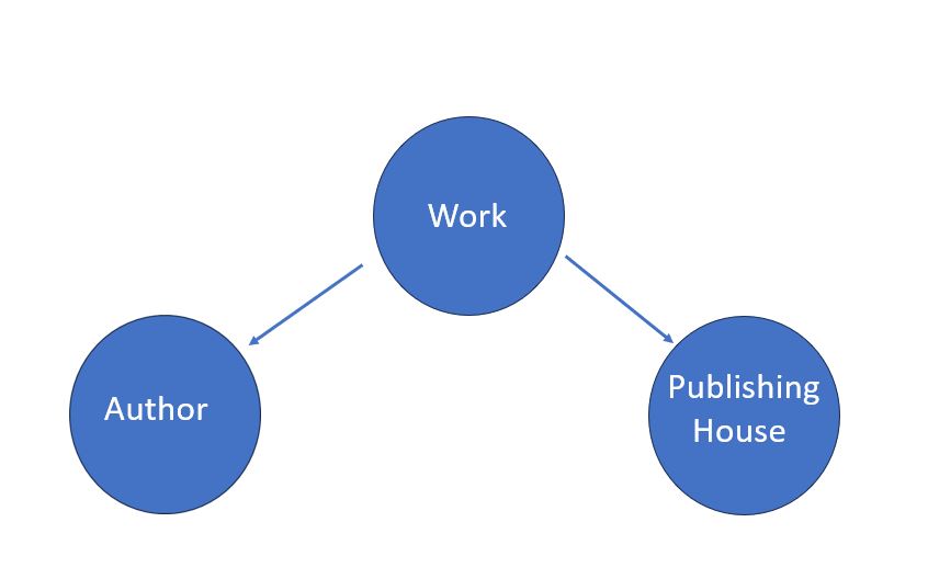 A logic diagram consisting of three circles which represent the work, the publishing house, and the author. Two arrows come out from the work: one points towards the publishing house and the other towards the author