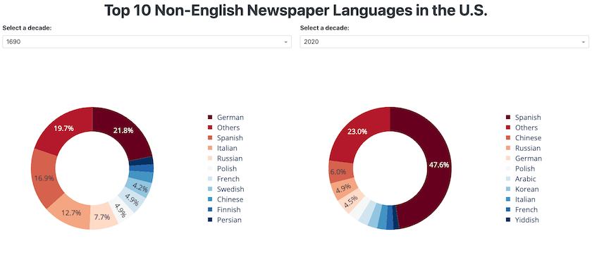 A screenshot showing what the dashboard for the extended case looks like. There are two pie graphs: one shows the top 10 non-English newspapers in the U.S. in the 1690s; the other shows the same but for 2020s