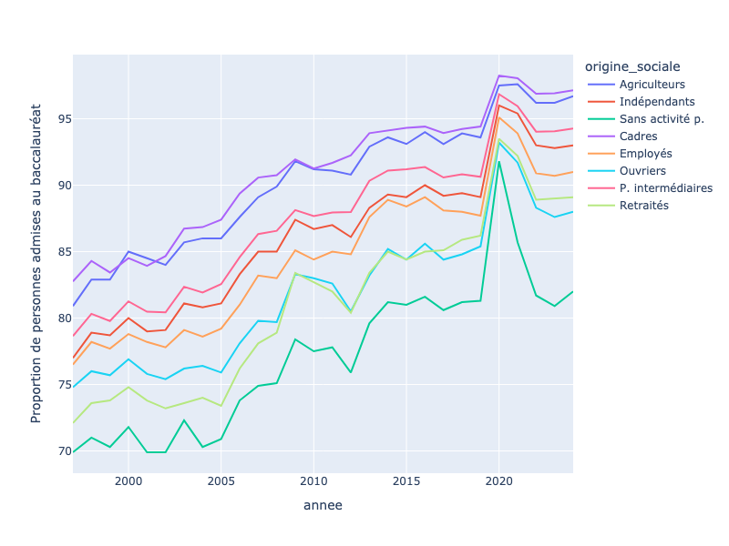 Courbe du pourcentage d'admission au baccalauréat (tous types confondus) entre 1997 et 2024 associée à une légende. Huit courbes sont présentées, une par origine sociale (parmi lesquelles on retrouve les Agriculteurs, Cadres, Indépendants et les Ouvriers), chacune d'une couleur différente. Le nombre de publication par année varie entre 70% et 100%.