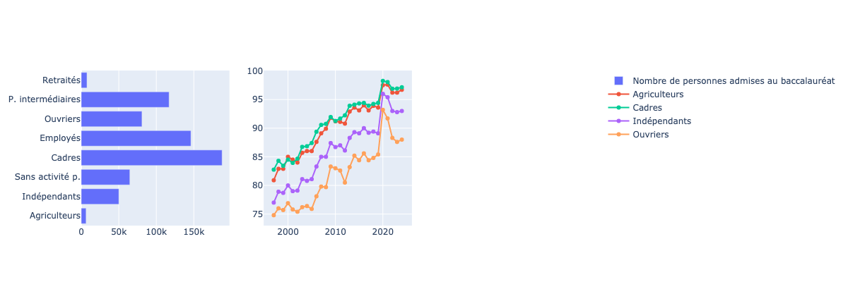 Une visualisation à trois colonnes, avec dans la colonne de gauche un diagramme en barres et dans la colonne centrale quatre courbes de couleurs. Une légende décrit les éléments affichés. La colonne de droite est vide.