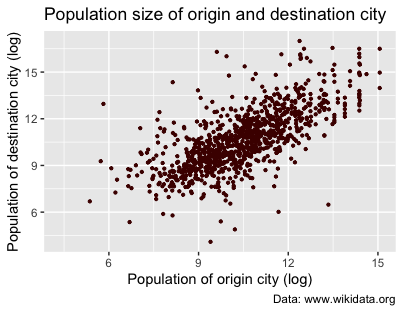 Scatterplot with added titles and caption using the labs() function.
